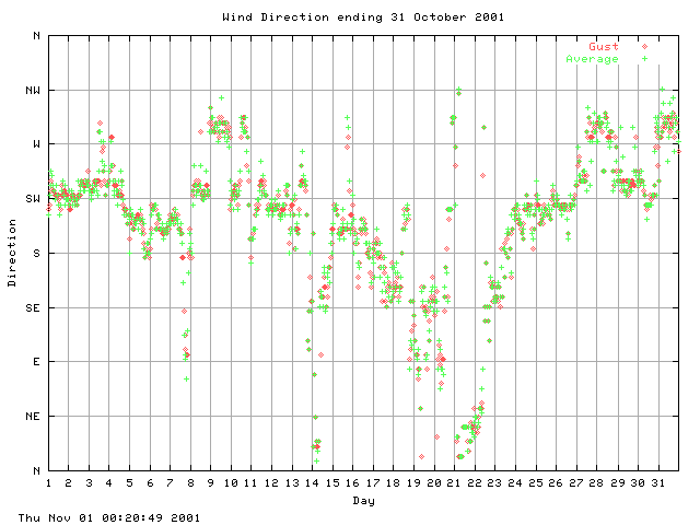 dir Graph