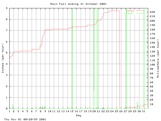 rain Graph