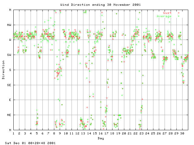 dir Graph