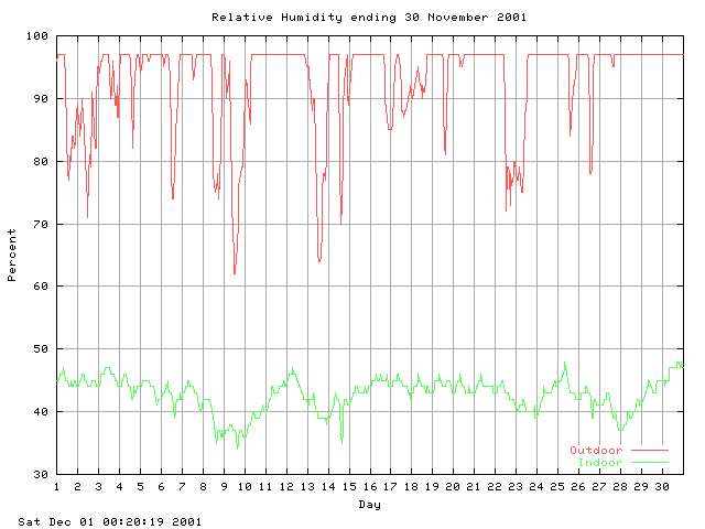 humid Graph