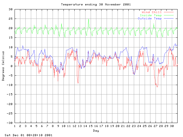 temp Graph