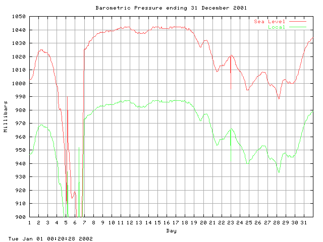 baro Graph