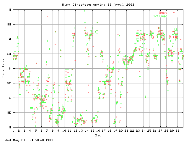 dir Graph