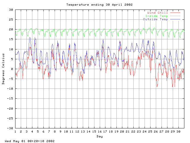 temp Graph