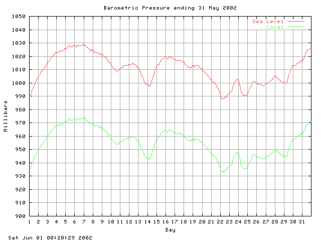 baro Graph