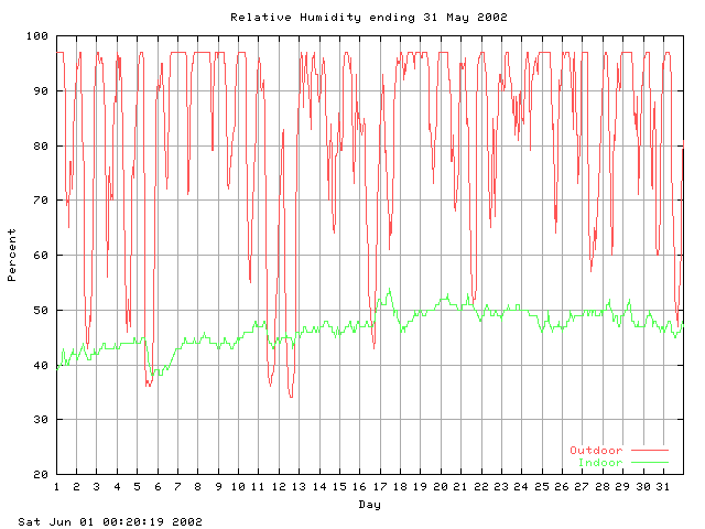 humid Graph