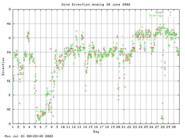 dir Graph