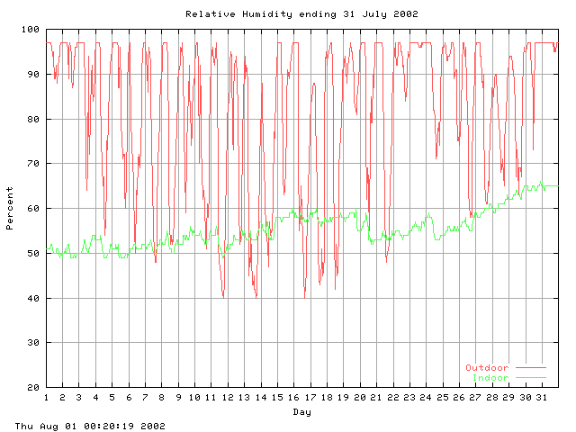 humid Graph