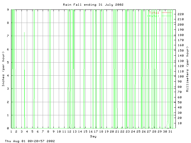 rain Graph