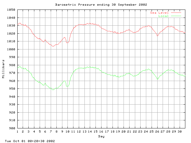 baro Graph