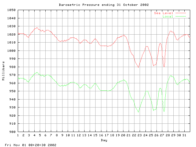 baro Graph