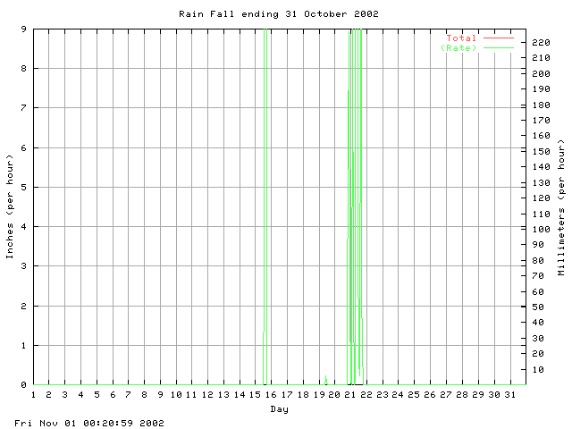 rain Graph