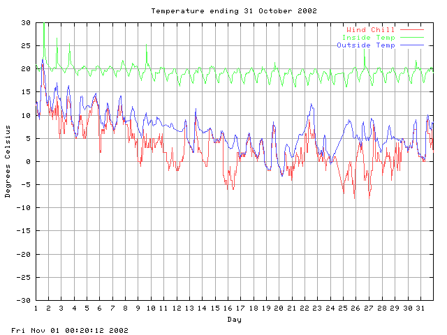 temp Graph