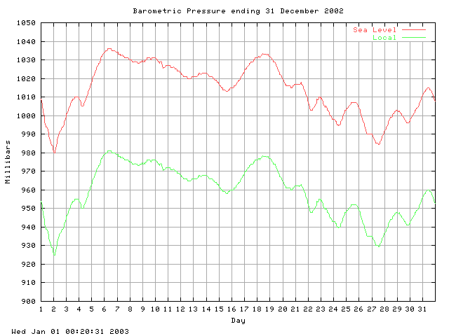 baro Graph