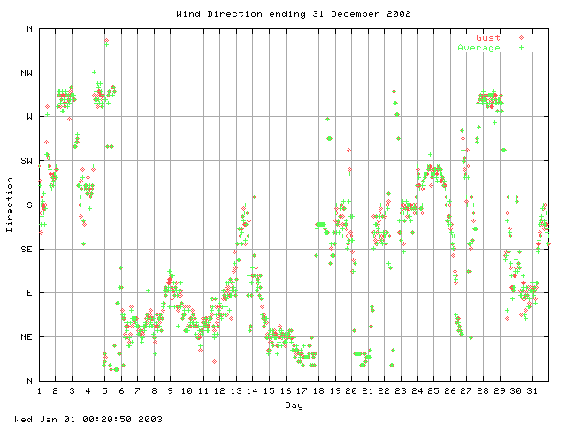 dir Graph