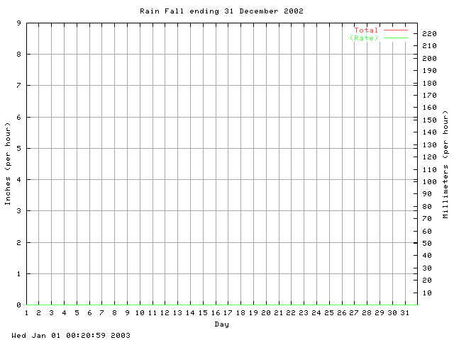 rain Graph