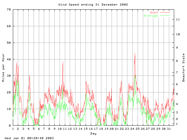 speed Graph