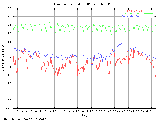 temp Graph