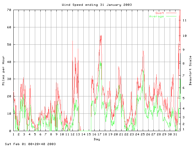 speed Graph