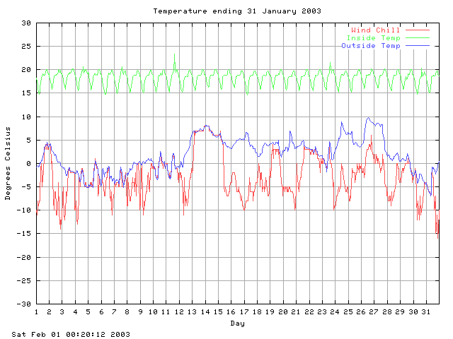 temp Graph