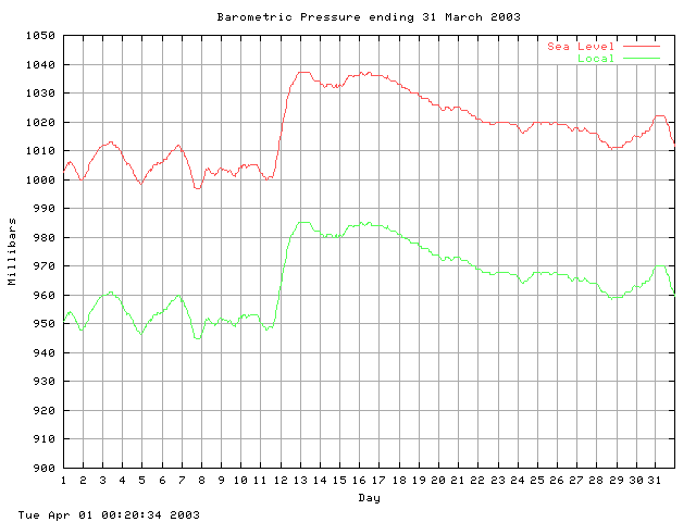 baro Graph