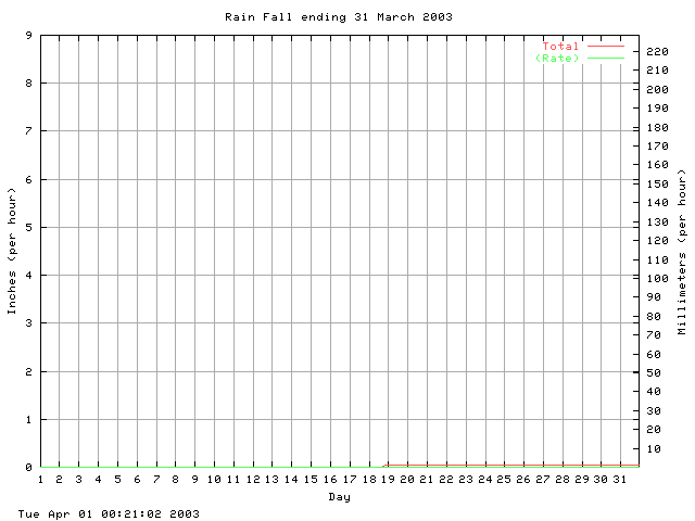 rain Graph