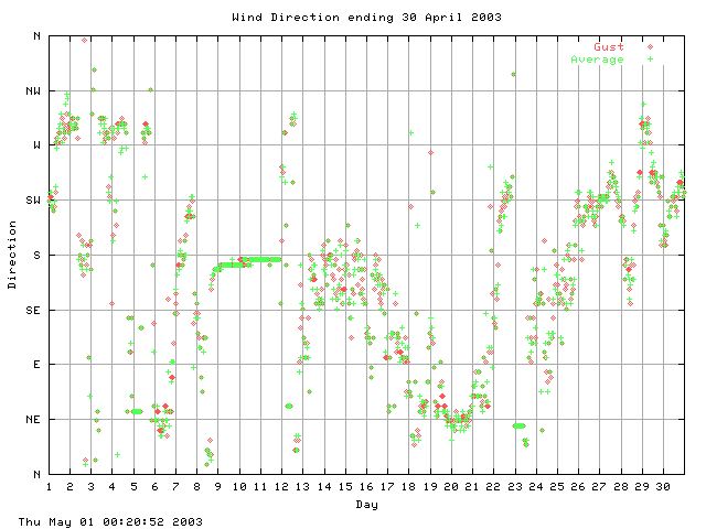 dir Graph