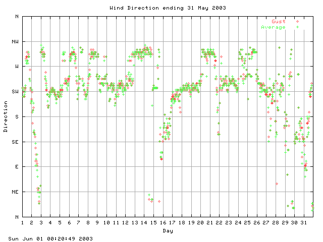 dir Graph