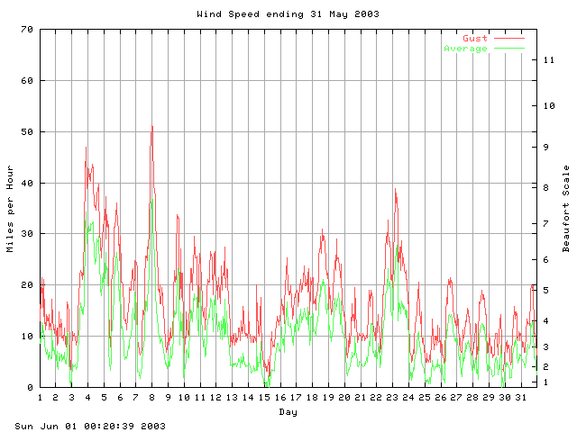 speed Graph