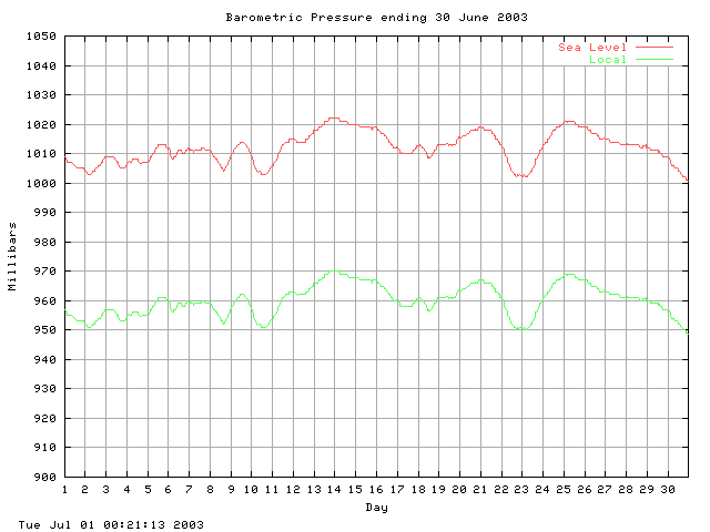 baro Graph