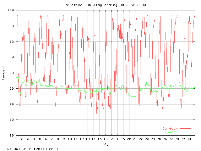 humid Graph