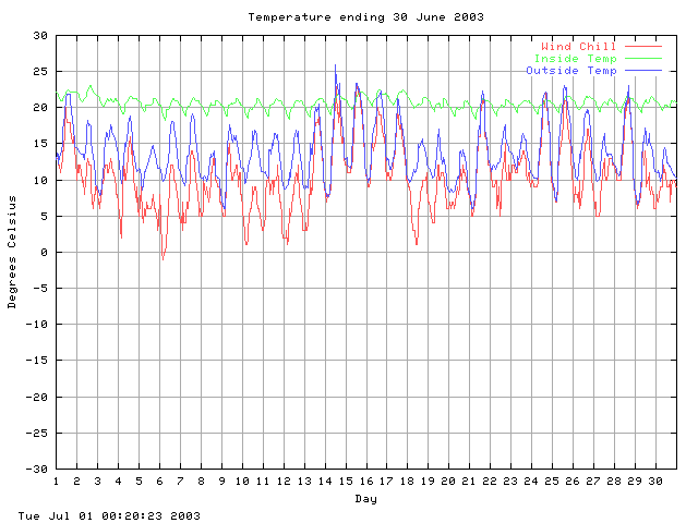 temp Graph