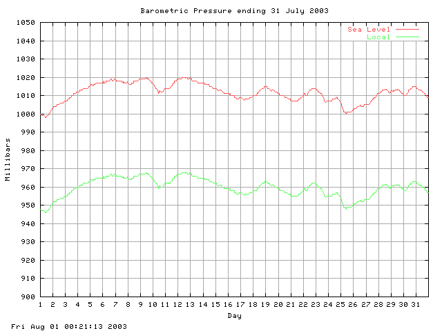 baro Graph