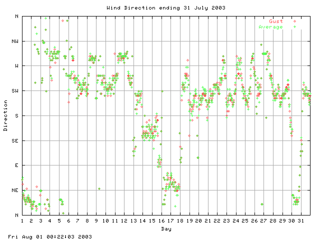 dir Graph