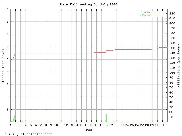 rain Graph