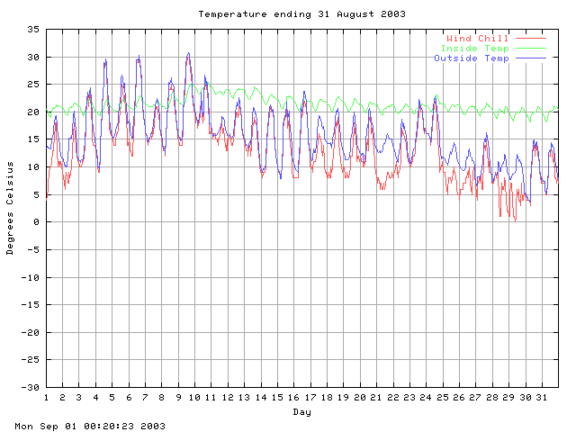 temp Graph