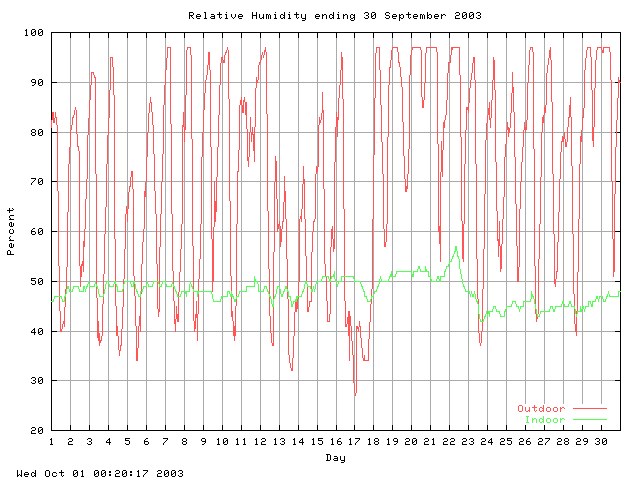 humid Graph