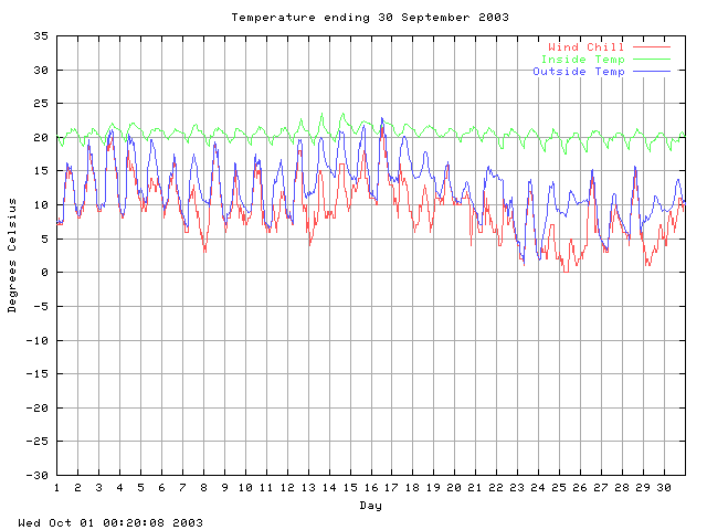 temp Graph