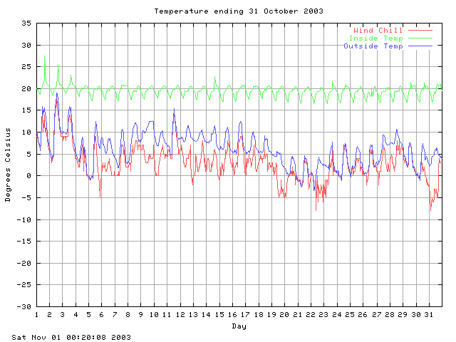 temp Graph