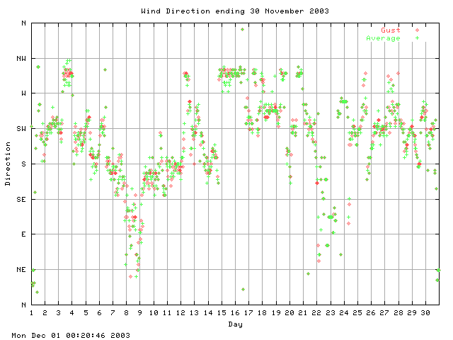 dir Graph