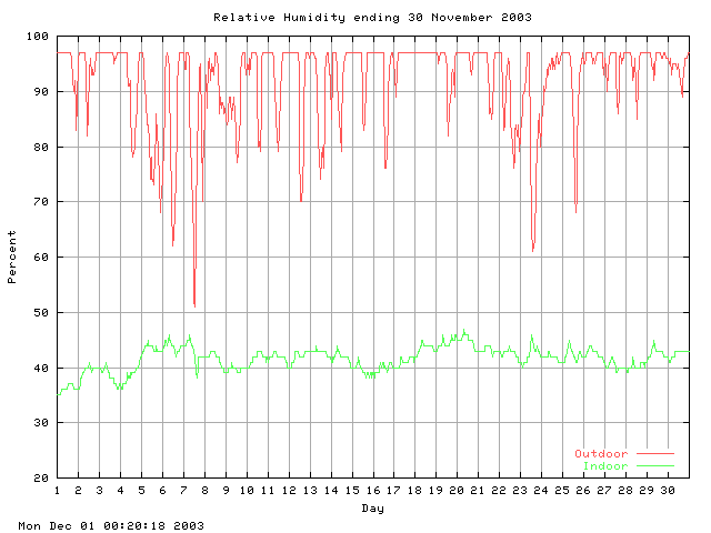 humid Graph