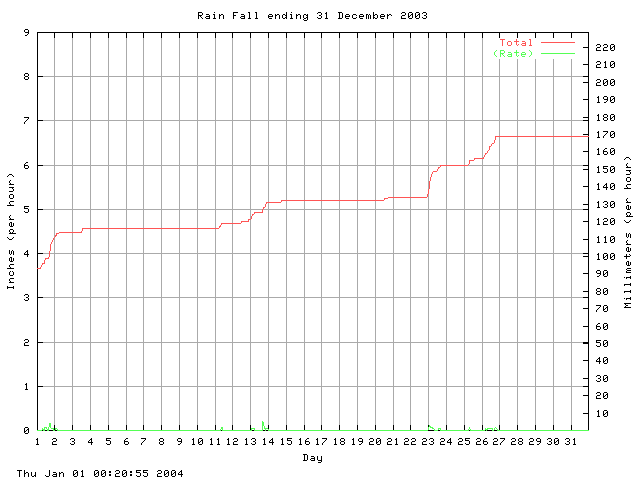 rain Graph