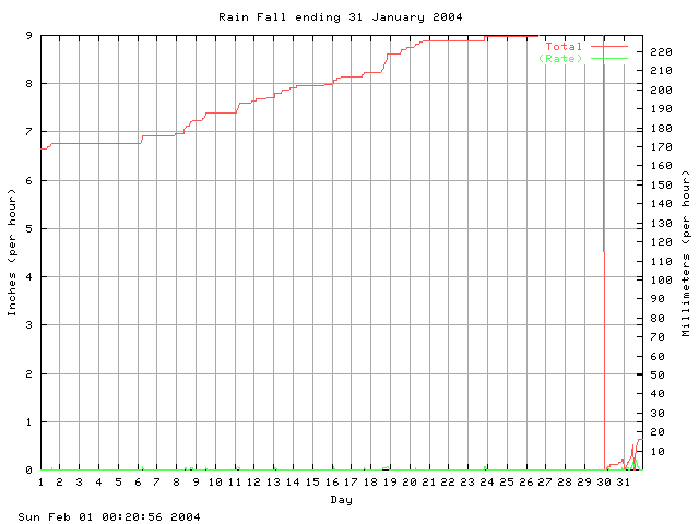 rain Graph