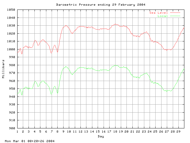 baro Graph