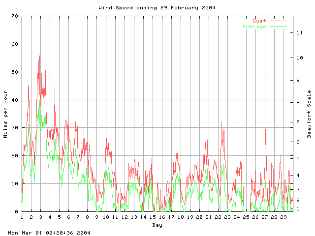 speed Graph