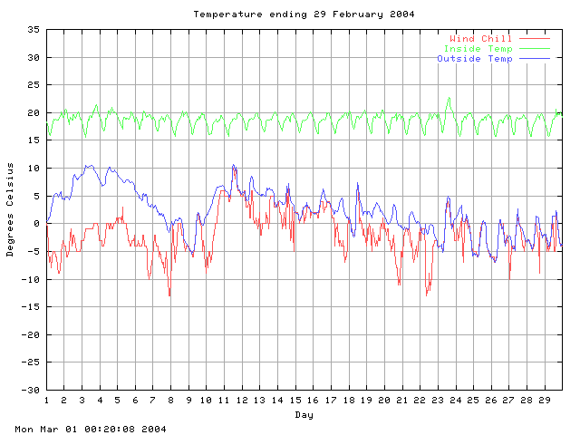 temp Graph