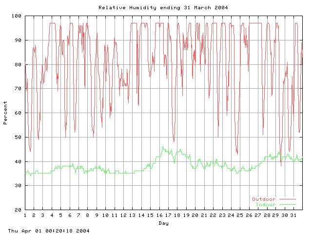 humid Graph