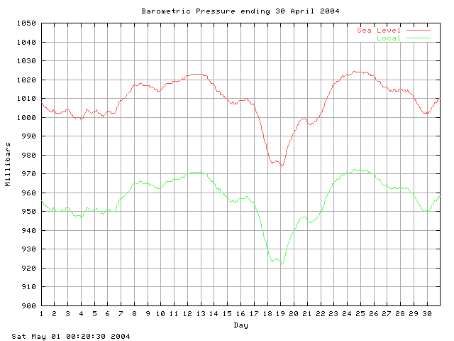 baro Graph