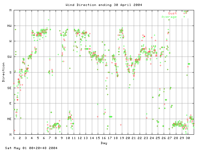 dir Graph