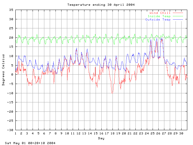 temp Graph